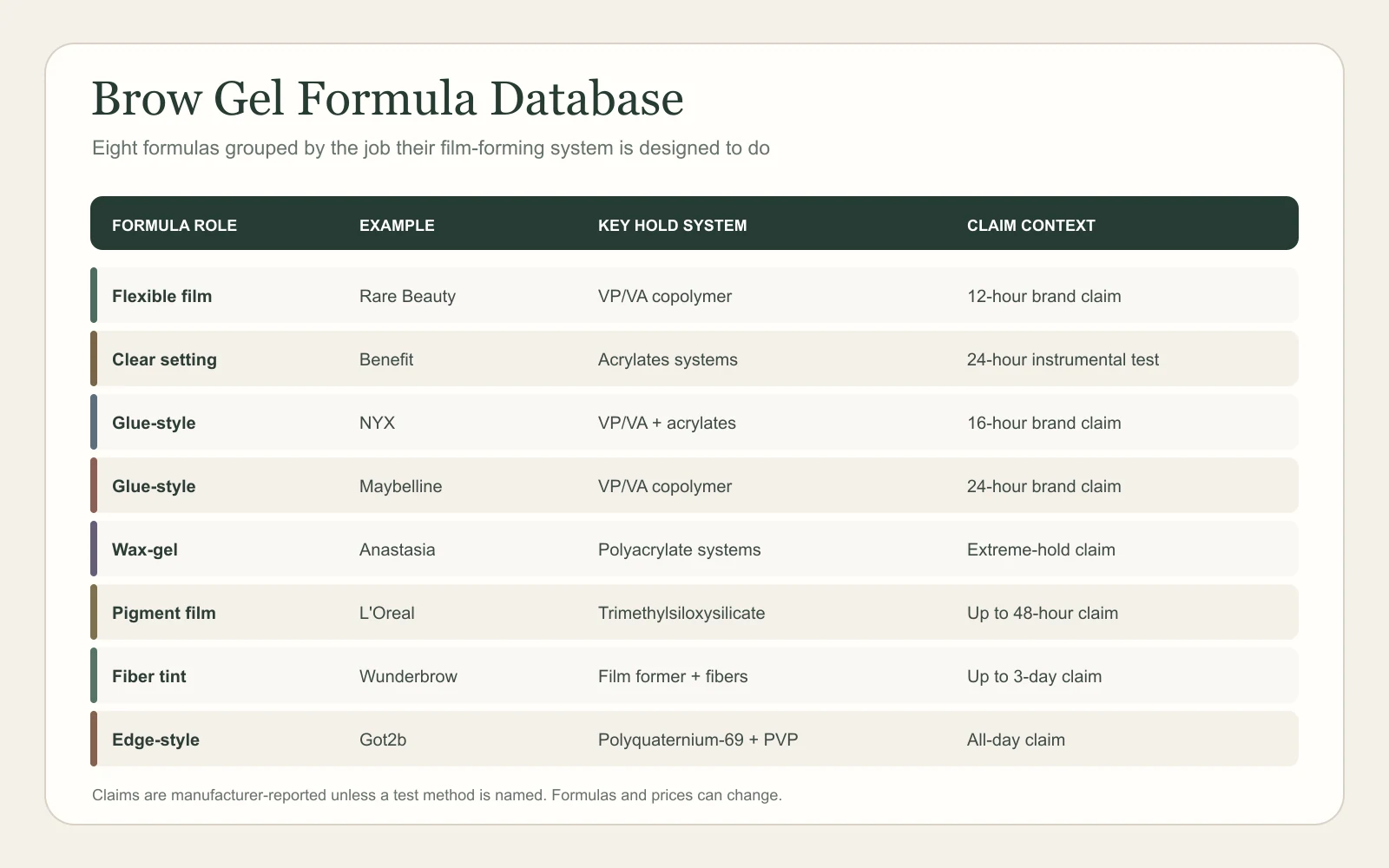 Brow gel formula database comparing eight products by hold system and claim evidence