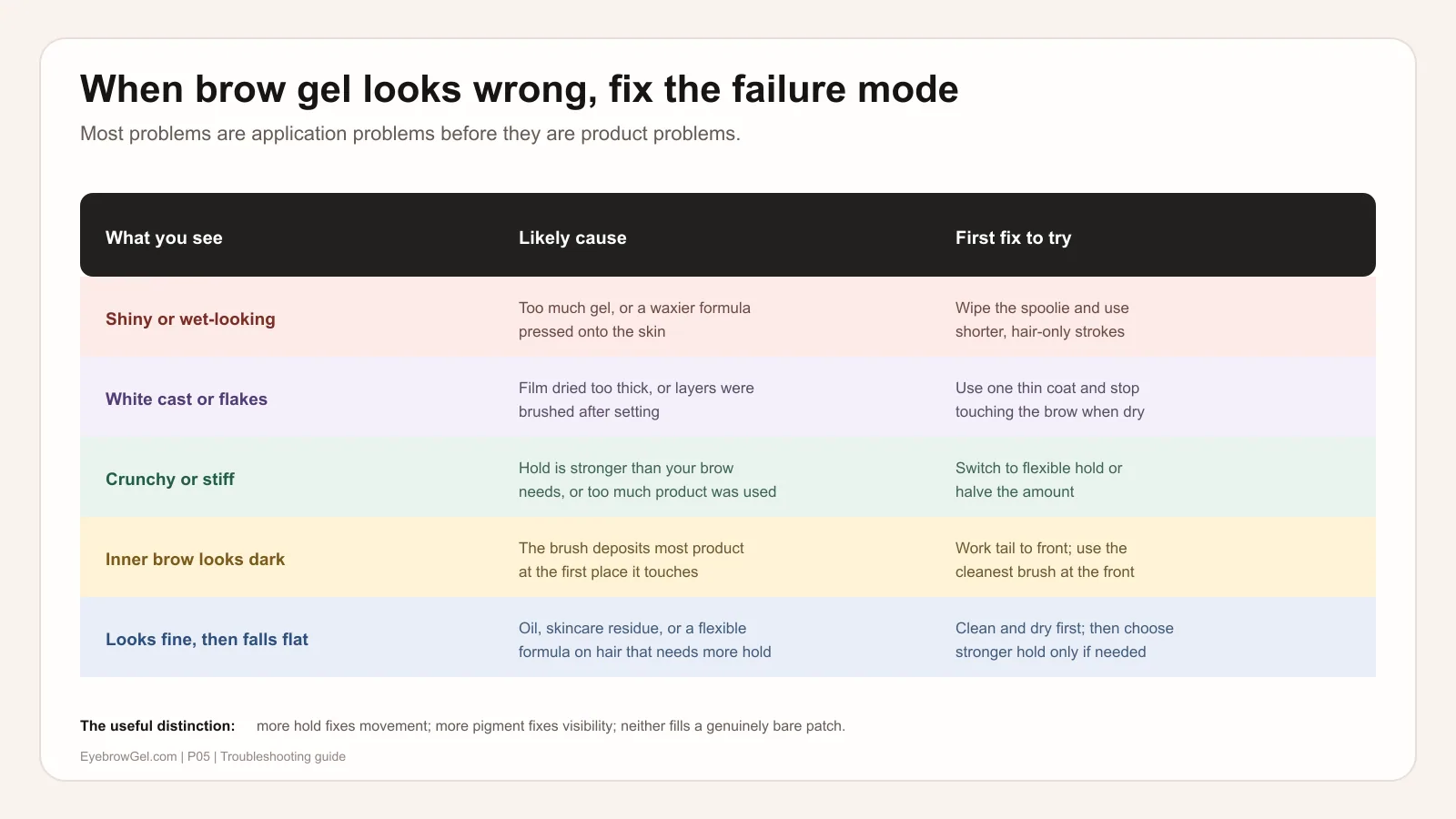 Troubleshooting chart for shiny, flaky, crunchy, dark, or weak eyebrow gel results