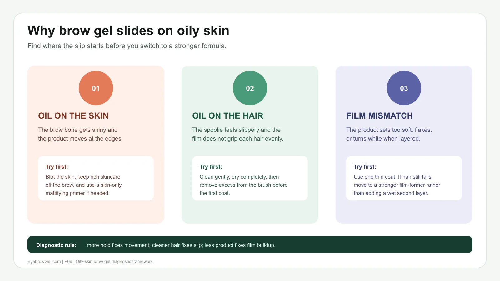 Diagnostic map showing why brow gel slides on oily skin from skin oil, hair oil, or film mismatch