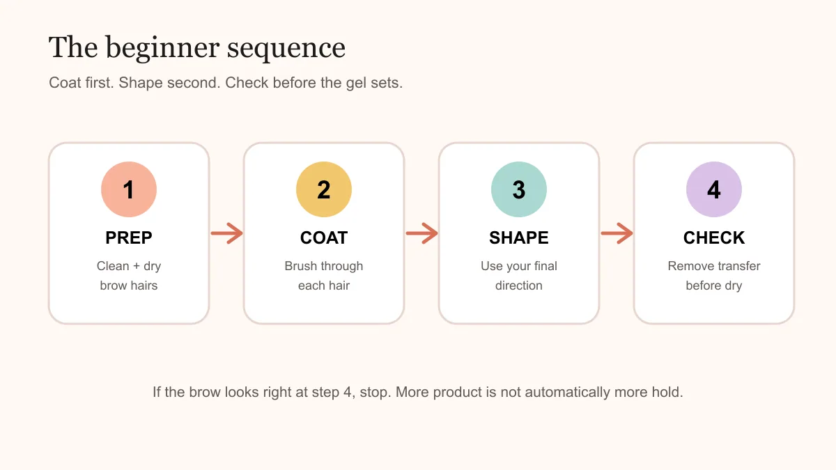 Four-step eyebrow gel application sequence for clean dry brows, coating, shaping, and checking