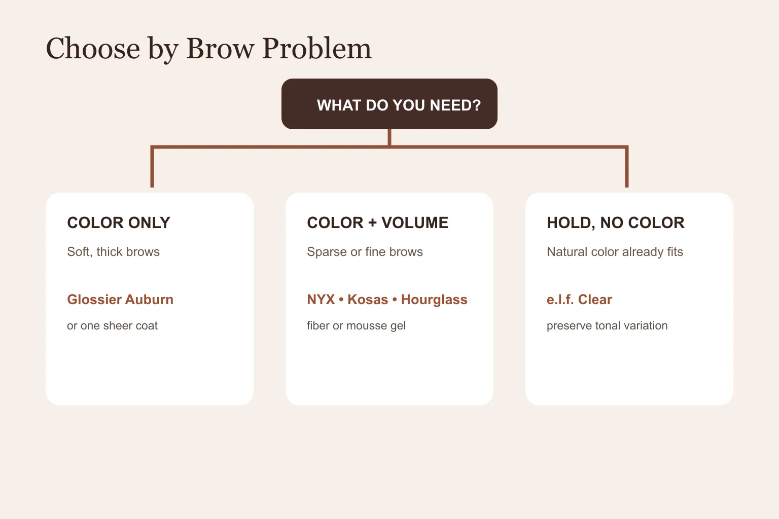 Product selector for choosing the best eyebrow gel for redheads by shade depth and finish