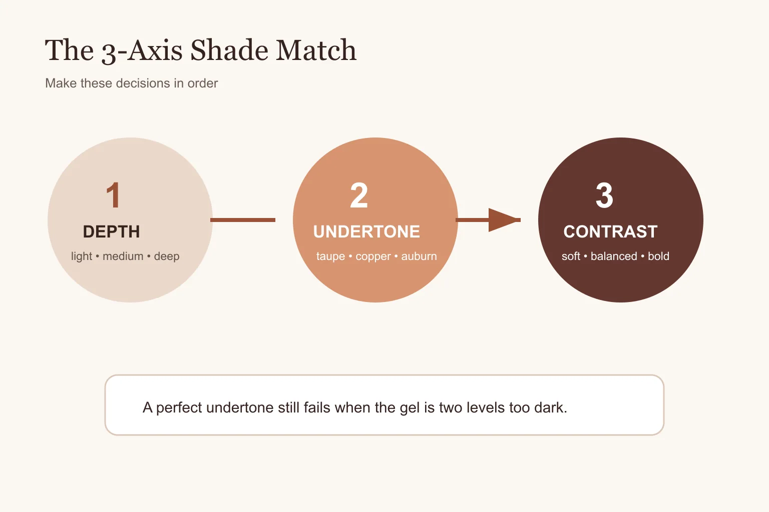 Three axis eyebrow gel for redheads shade system using depth undertone and contrast