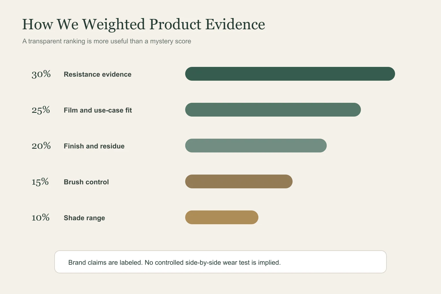 Evidence framework used to rank the best eyebrow gel for oily skin