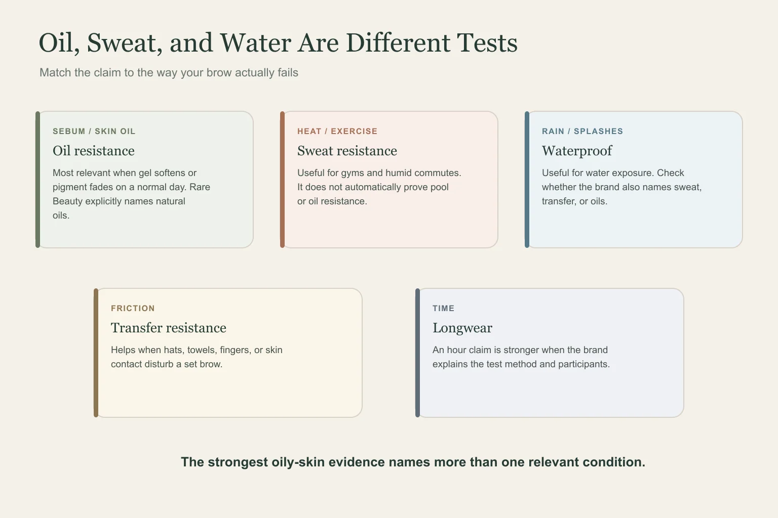 Decision guide comparing oil sweat and water resistance in brow gel for oily skin